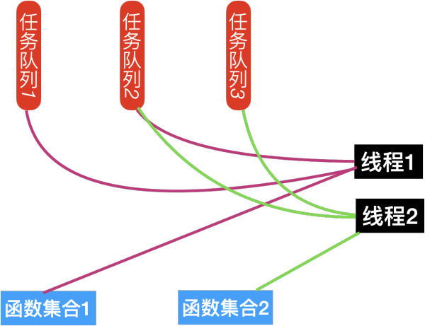 分享多线程场景下一种可灵活编排的软件架构