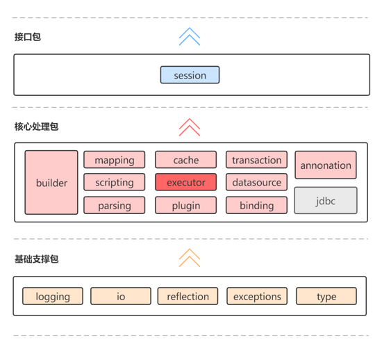 如何理解Mybatis最硬核的API