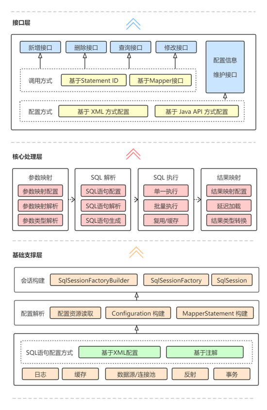 如何理解Mybatis最硬核的API