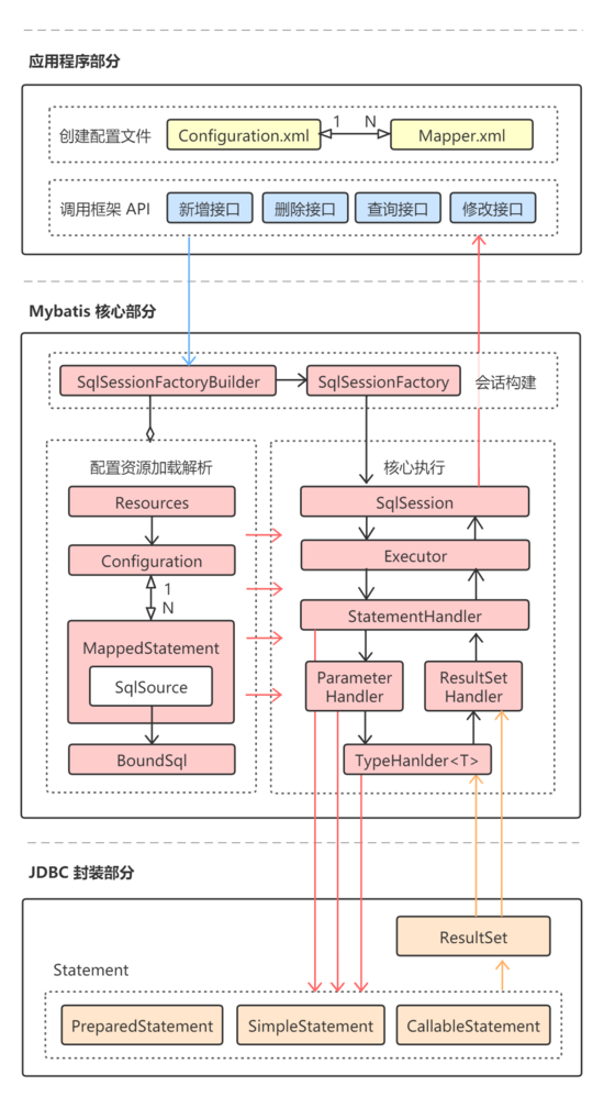 如何理解Mybatis最硬核的API