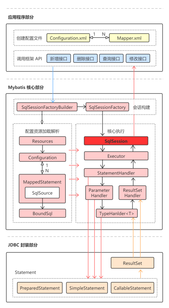 如何理解Mybatis最硬核的API