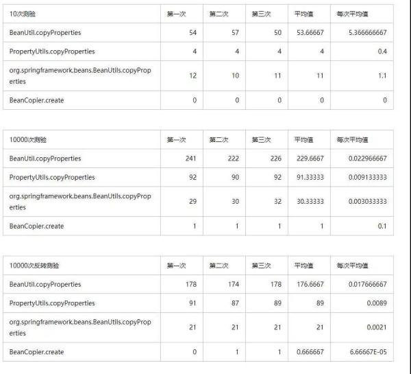 Bean復(fù)制的幾種框架有哪些區(qū)別