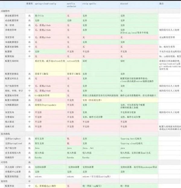 如何理解配置中心的技术选型