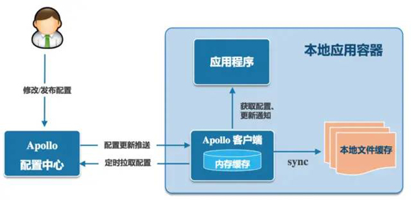 如何理解配置中心的技术选型