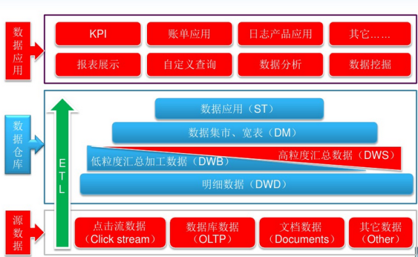 如何掌握數(shù)據(jù)倉(cāng)庫(kù)分層架構(gòu)