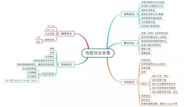 如何理解软件性能优化