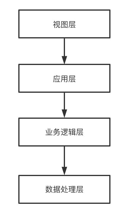 常用的架构模式有哪些