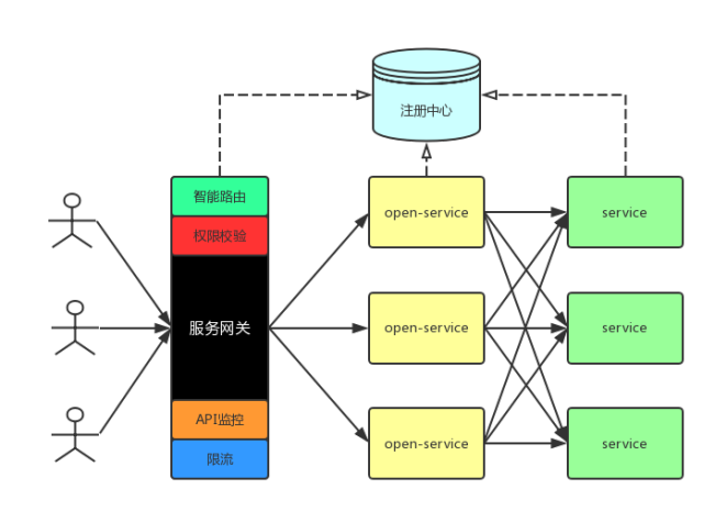 微服務(wù)一定要有網(wǎng)關(guān)的原因是什么