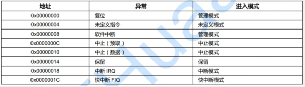 如何理解ARM处理异常