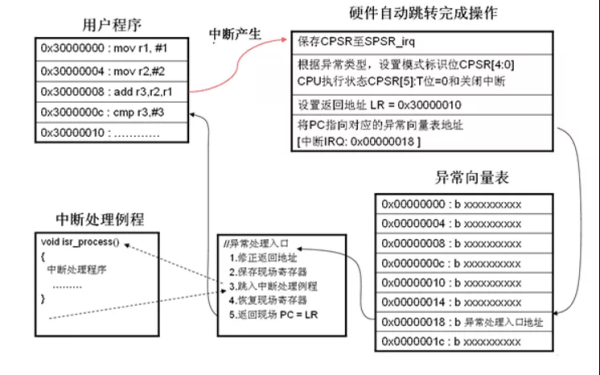 如何理解ARM处理异常