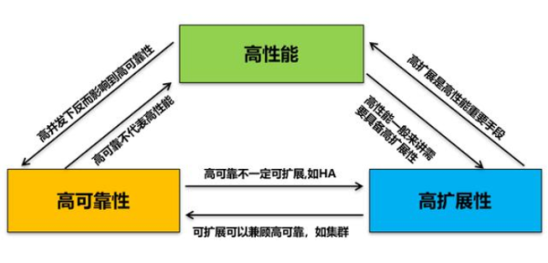 如何理解微服务架构下的高可用和高性能设计