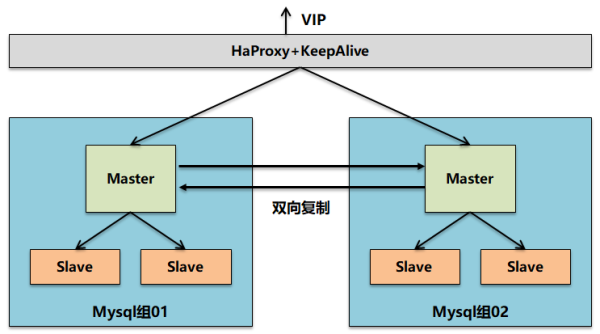 如何理解微服务架构下的高可用和高性能设计