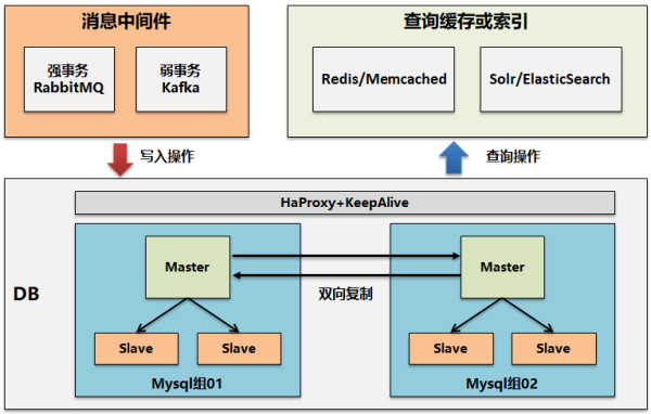 如何理解微服務(wù)架構(gòu)下的高可用和高性能設(shè)計(jì)