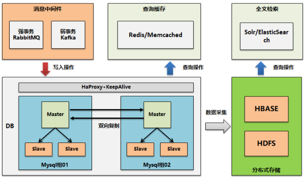 如何理解微服務(wù)架構(gòu)下的高可用和高性能設(shè)計(jì)