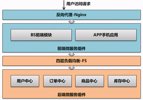 如何理解微服务架构下的高可用和高性能设计