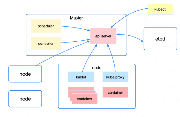 Kubernetes的原理是什么