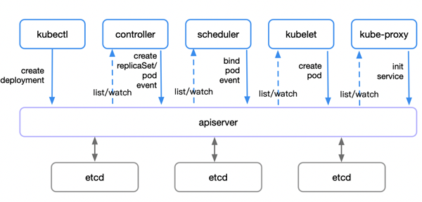 Kubernetes的原理是什么