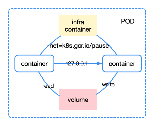 Kubernetes的原理是什么