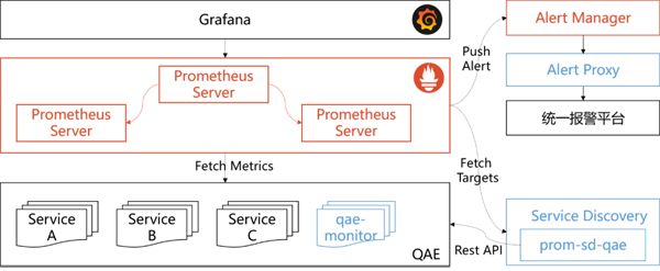 怎么基于Prometheus来做微服务监控