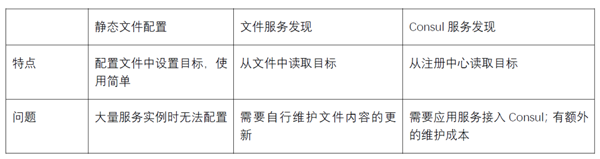 怎么基于Prometheus来做微服务监控