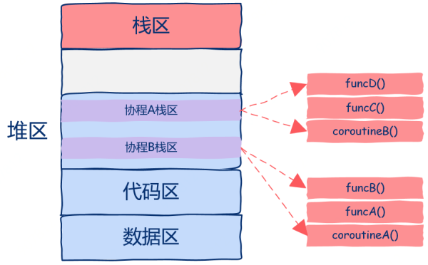 程序员应怎么理解高并发中的协程