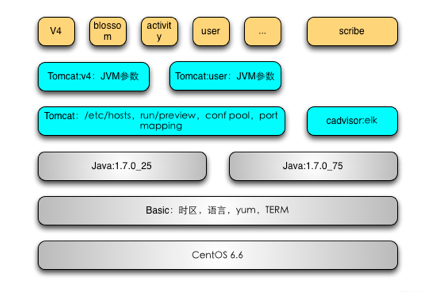 微服务、容器、DevOps之间的联系是什么