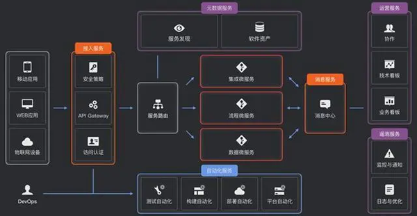 有哪些微服务架构框架