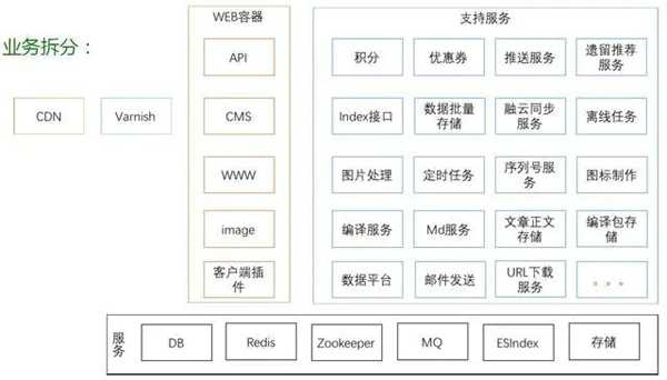 有哪些微服務(wù)架構(gòu)框架