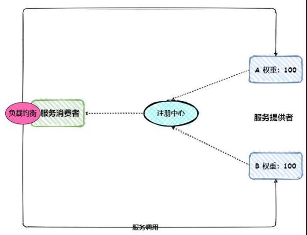 如何解決高并發(fā)下重啟服務接口調(diào)用老是超時的問題