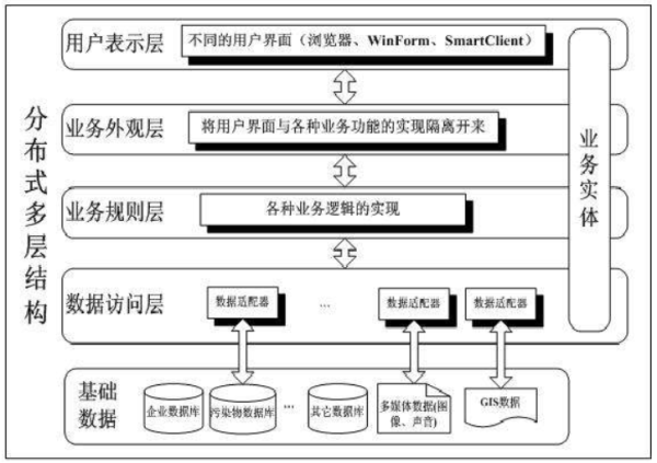 如何理解软件架构设计分层模型和构图