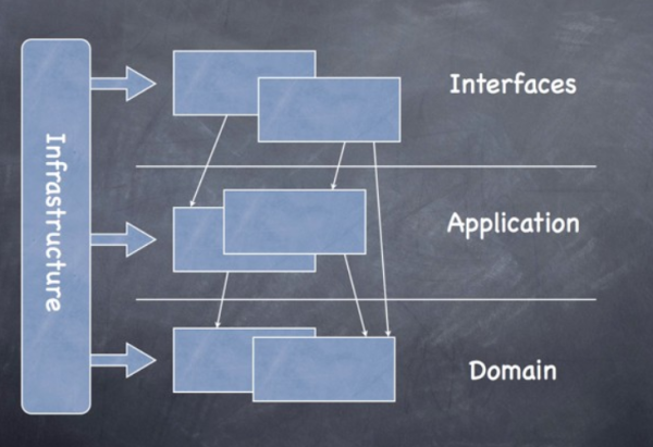 如何理解软件架构设计分层模型和构图