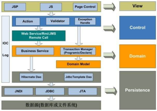 如何理解软件架构设计分层模型和构图