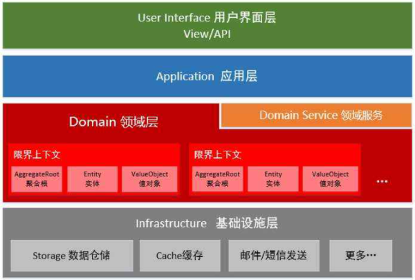 如何理解软件架构设计分层模型和构图