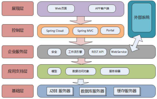 如何理解软件架构设计分层模型和构图