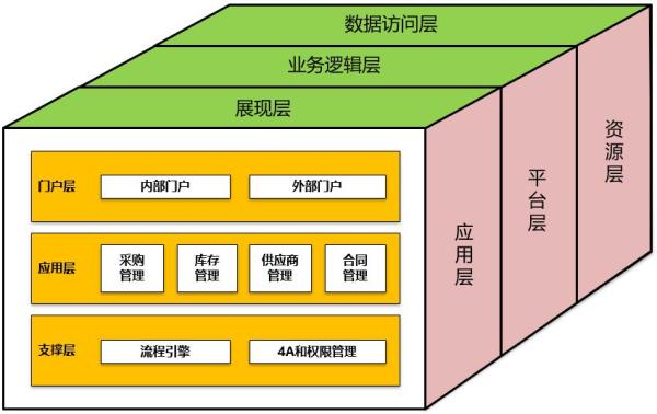 如何理解软件架构设计分层模型和构图