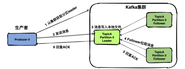 Kafka消息中间件会丢消息吗