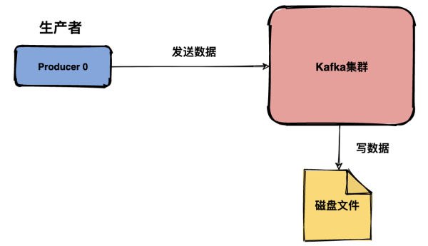 Kafka消息中间件会丢消息吗