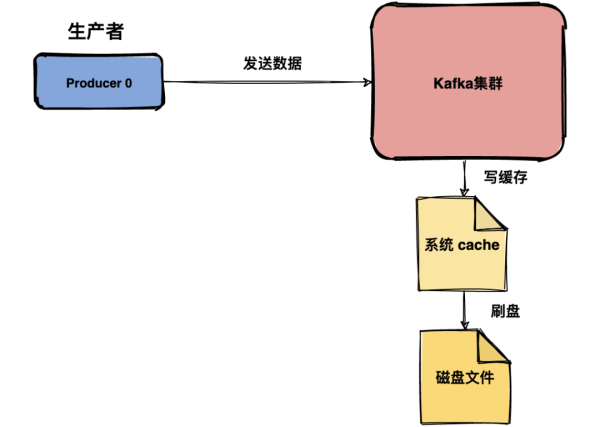 Kafka消息中间件会丢消息吗