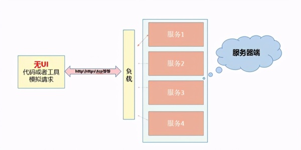 如何掌握微服务的测试核心