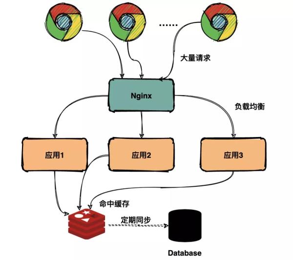 如何解决秒杀系统挂了的问题