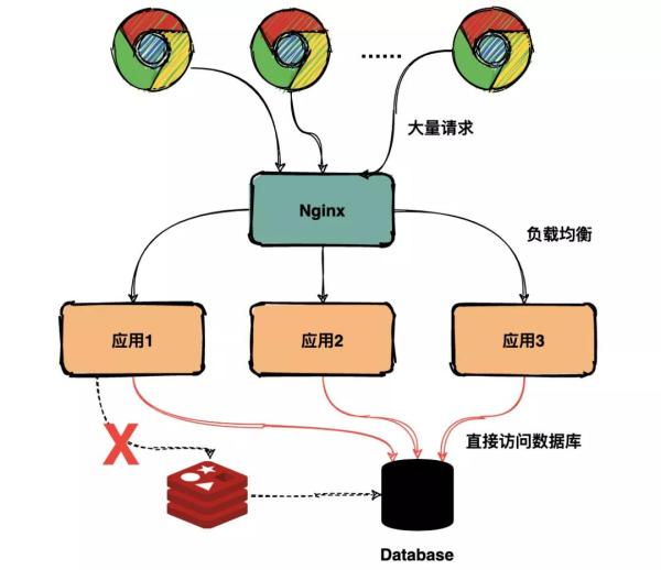 如何解决秒杀系统挂了的问题