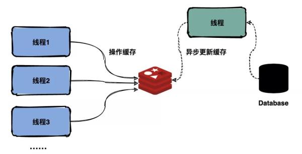 如何解决秒杀系统挂了的问题