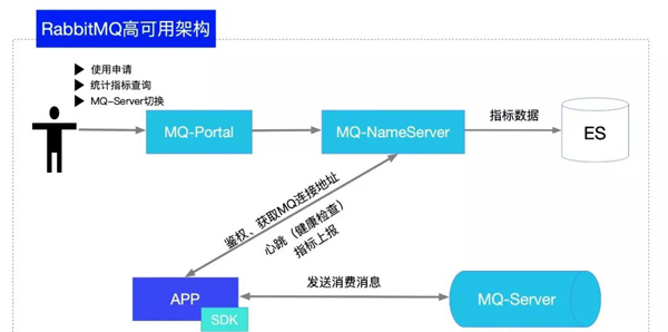 怎么做RabbitMQ