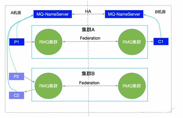 怎么做RabbitMQ