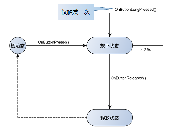 怎么实现物理按键的长按事件