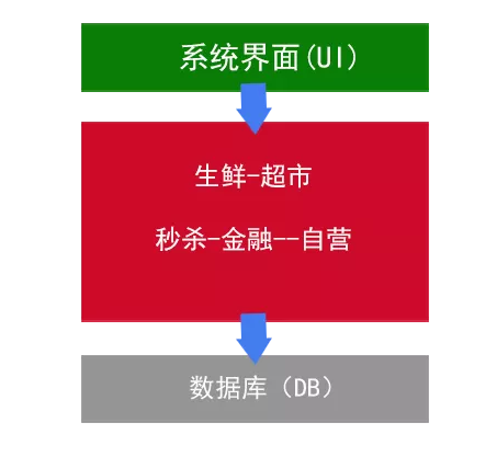 如何理解微服务架构技术