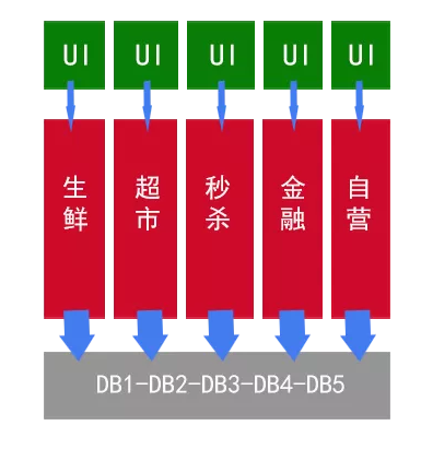 如何理解微服务架构技术