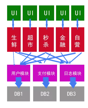 如何理解微服务架构技术