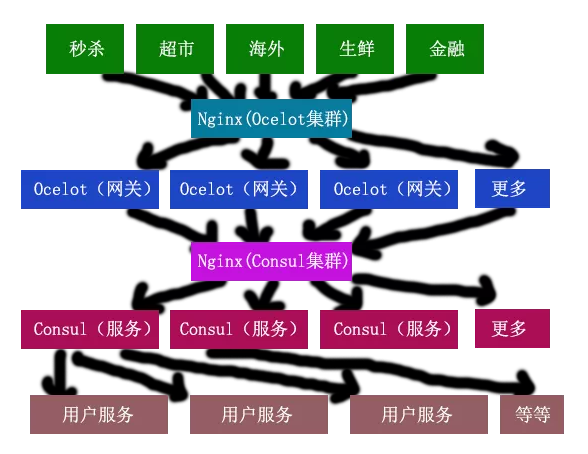 如何理解微服务架构技术