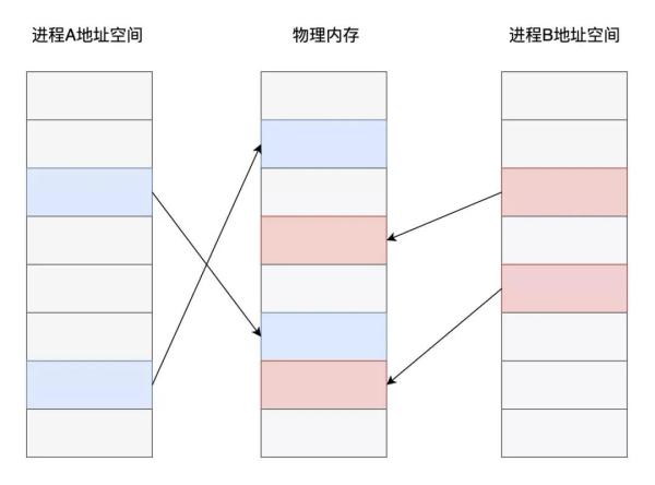 高性能开发的技术有哪些